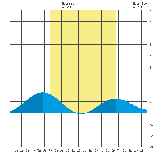 Honolulu tide chart for Saturday, February 19, 2022