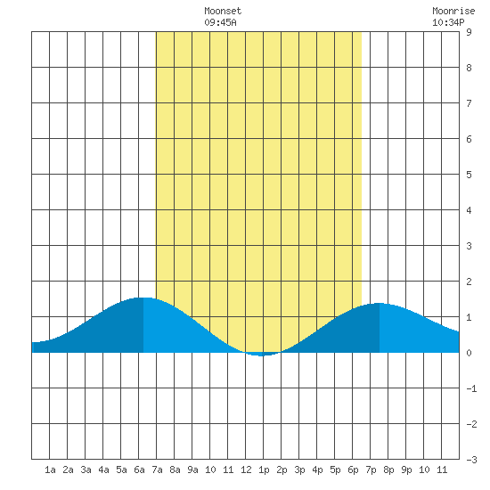 Honolulu tide chart for Sunday, February 20, 2022