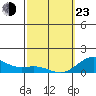 Honolulu tide chart for Wednesday, February 23, 2022