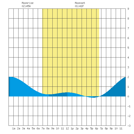 Honolulu tide chart for Friday, February 25, 2022