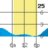 Honolulu tide chart for Friday, February 25, 2022