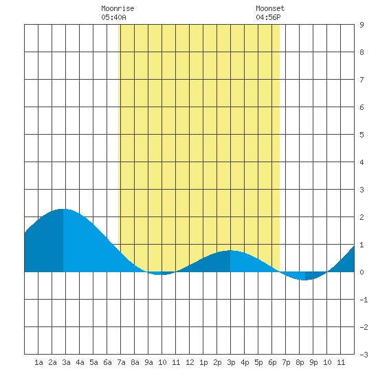 Honolulu tide chart for Monday, February 28, 2022