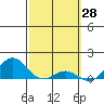 Honolulu tide chart for Monday, February 28, 2022