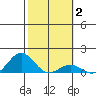 Honolulu tide chart for Wednesday, February 2, 2022