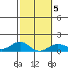 Honolulu tide chart for Saturday, February 5, 2022