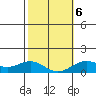 Honolulu tide chart for Sunday, February 6, 2022