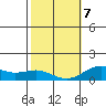 Honolulu tide chart for Monday, February 7, 2022