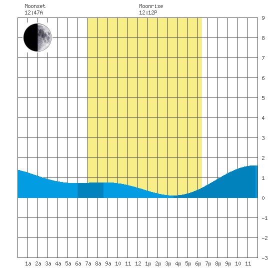 Honolulu tide chart for Tuesday, February 8, 2022