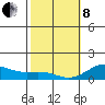 Honolulu tide chart for Tuesday, February 8, 2022