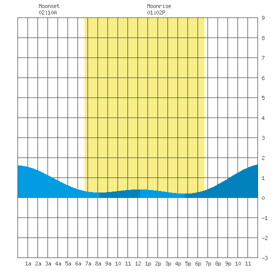 Honolulu tide chart for Friday, March 11, 2022