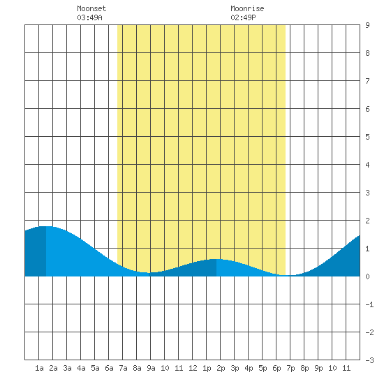 Honolulu tide chart for Sunday, March 13, 2022