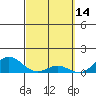 Honolulu tide chart for Monday, March 14, 2022