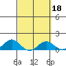 Honolulu tide chart for Friday, March 18, 2022