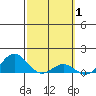 Honolulu tide chart for Tuesday, March 1, 2022