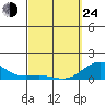 Honolulu tide chart for Thursday, March 24, 2022