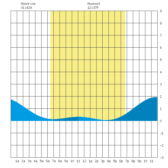Honolulu tide chart for Friday, March 25, 2022