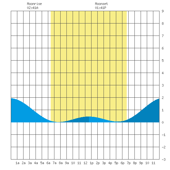 Honolulu tide chart for Saturday, March 26, 2022