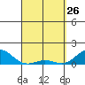 Honolulu tide chart for Saturday, March 26, 2022