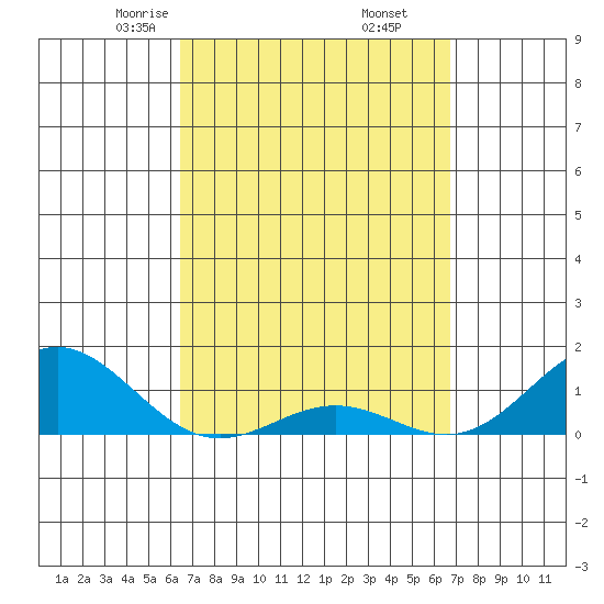 Honolulu tide chart for Sunday, March 27, 2022