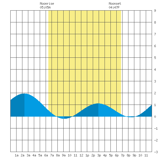 Honolulu tide chart for Tuesday, March 29, 2022