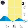Honolulu tide chart for Wednesday, March 2, 2022