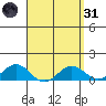 Honolulu tide chart for Thursday, March 31, 2022