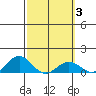 Honolulu tide chart for Thursday, March 3, 2022