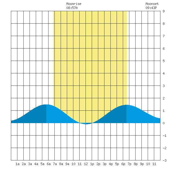 Honolulu tide chart for Saturday, March 5, 2022