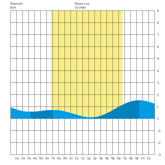 Honolulu tide chart for Tuesday, March 8, 2022