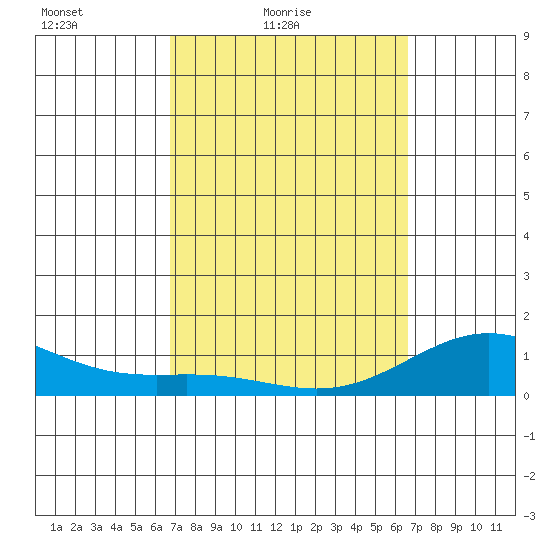 Honolulu tide chart for Wednesday, March 9, 2022