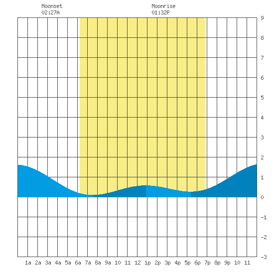 Honolulu tide chart for Sunday, April 10, 2022