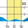 Honolulu tide chart for Monday, April 11, 2022