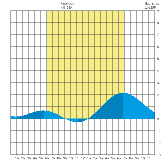 Honolulu tide chart for Tuesday, April 19, 2022