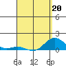 Honolulu tide chart for Wednesday, April 20, 2022