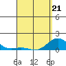 Honolulu tide chart for Thursday, April 21, 2022