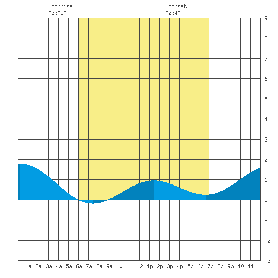 Honolulu tide chart for Monday, April 25, 2022