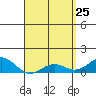 Honolulu tide chart for Monday, April 25, 2022