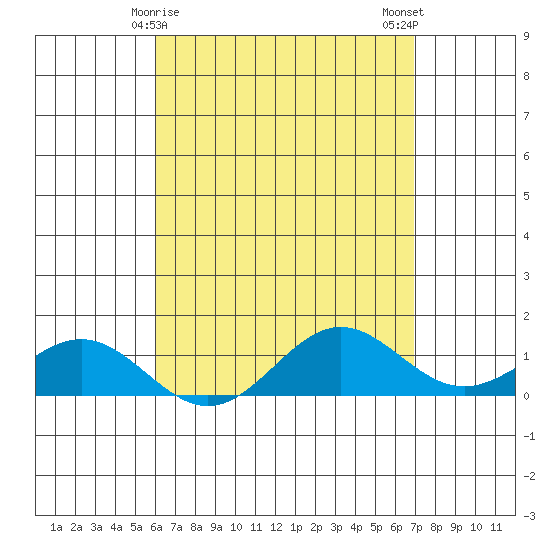 Honolulu tide chart for Thursday, April 28, 2022