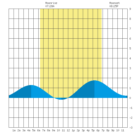 Honolulu tide chart for Saturday, April 2, 2022