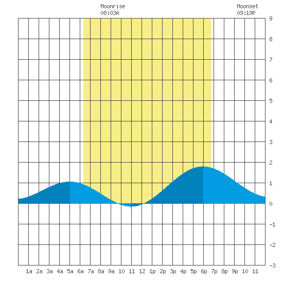 Honolulu tide chart for Sunday, April 3, 2022
