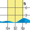 Honolulu tide chart for Tuesday, April 5, 2022