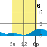 Honolulu tide chart for Wednesday, April 6, 2022