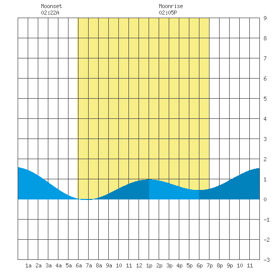 Honolulu tide chart for Tuesday, May 10, 2022