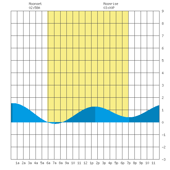 Honolulu tide chart for Wednesday, May 11, 2022