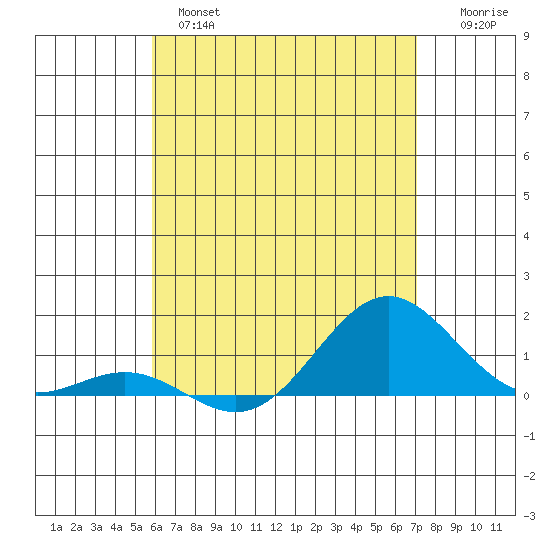 Honolulu tide chart for Tuesday, May 17, 2022