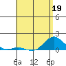 Honolulu tide chart for Thursday, May 19, 2022