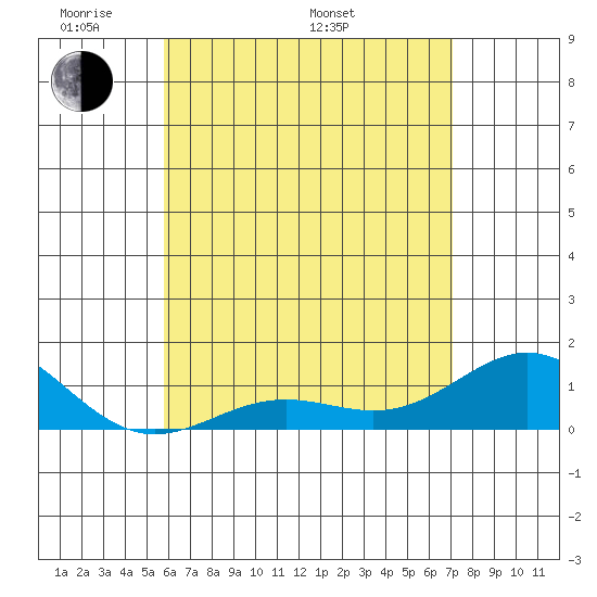 Honolulu tide chart for Sunday, May 22, 2022