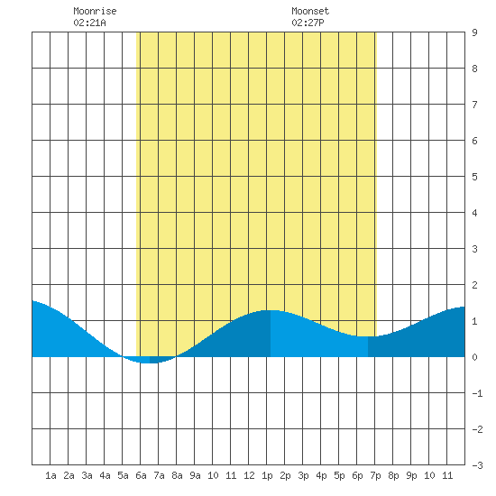 Honolulu tide chart for Tuesday, May 24, 2022