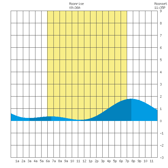 Honolulu tide chart for Thursday, May 5, 2022