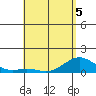 Honolulu tide chart for Thursday, May 5, 2022